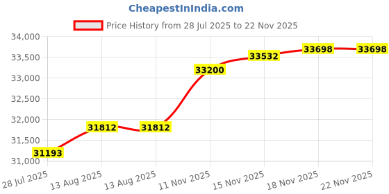 amazon.in OSD Nero Arc 4 Professional Hanging Pendant Speaker 60W, 4" Graphite Cone / .75” Silk Dome Tweeter, for Home or Commercial Applications, Safety Cable Suspension, Hardware Included (Black) Price History Graph from 28 Jul 2025 to 21 Nov 2025