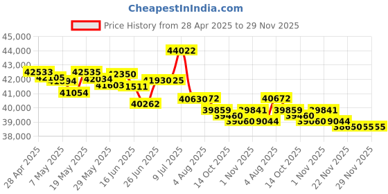 amazon.in OSD Nero Arc 6 Professional Hanging Pendant Speaker 150W, 6.5" Graphite Cone / 1” Silk Dome Tweeter, for Home or Commercial Applications, Safety Cable Suspension, Hardware Included (Black) Price History Graph from 28 Apr 2025 to 28 Nov 2025
