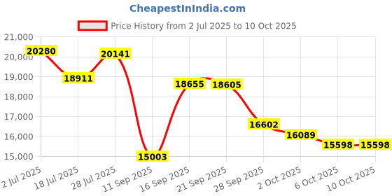 amazon.in OSD Weatherproof 6.5ââ‚¬Â In-Ceiling Single Stereo - Dual Tweeter Speaker - ICE600TTWRS Price History Graph from 2 Jul 2025 to 6 Oct 2025