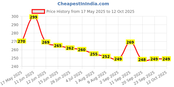 amazon.in OSDUE Kitchen Tap Spray Head, 360° Rotating Mouth, M22 F24 Kitchen Sink Faucet, 3 Modes Faucet Attachment Spray, Replacement Tap Bubble Head, Aerator, Tap Adapter Accessories, G1/2 Price History Graph from 17 May 2025 to 12 Oct 2025