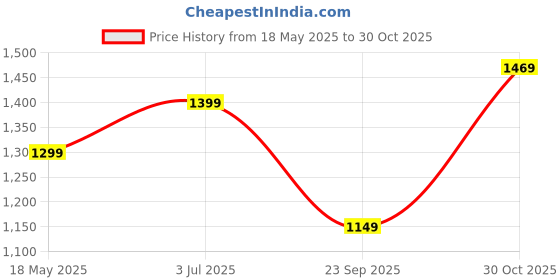 amazon.in OSE Stainless Steel Swing Dust Bin | 20-Liter Garbage Can with Removable Lid | Round Trash Can for Kitchen, Office, Garage | Fingerprint-Proof Silver Finish ose Price History Graph from 18 May 2025 to 30 Oct 2025