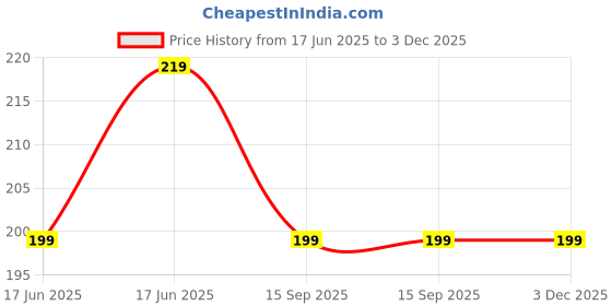amazon.in OSFT Heat Seal Closer Impulse Sealer Accessories,2PC Thermal Fuse+2PC Fever Cloth (12 Inch) Price History Graph from 17 Jun 2025 to 3 Dec 2025