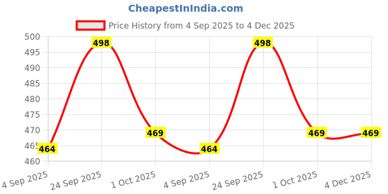 amazon.in OSFT Men Sweat Shaper Vest for Weight Loss Slimming Sauna Body Shaper Tank for Gym, Workout, Tummy Control & Fat Burn Price History Graph from 4 Sep 2025 to 4 Dec 2025