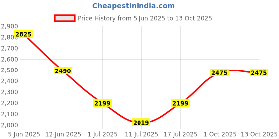 amazon.in oshano Luxrio Mens Beige Blazer Size 38 (LX_BLZ_ShinyGolden_38) oshano Price History Graph from 5 Jun 2025 to 12 Oct 2025