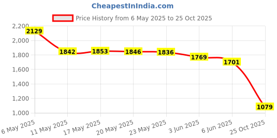 amazon.in oshano Luxrio Mens Grey Blazer Size 36 (LUX_BLZ_LGRY2_36) oshano Price History Graph from 6 May 2025 to 25 Oct 2025