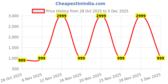 amazon.in oshano Luxrio Mens Red Blazer Size 42 (LX_BLZ_ShinyMaroon_42) oshano Price History Graph from 28 Oct 2025 to 5 Dec 2025