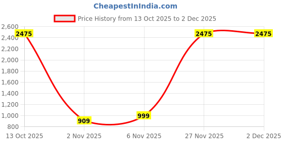 amazon.in oshano Luxrio Tailored Fit Formal Blazer for Men Office Casual oshano Price History Graph from 13 Oct 2025 to 27 Nov 2025