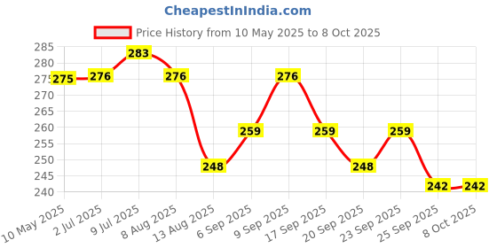 amazon.in Oshea Herbals Cocoa Butter Deep Moisturising Body Butter for Dry to Normal Skin SPF 15 with 24+ Hrs Moisturizing | Enriched with Cocoa Butter, Shea Butter & Vitamin E | Paraben & Mineral Oil Free 200g oshea herbals Price History Graph from 10 May 2025 to 7 Oct 2025