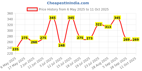 amazon.in Oshea Herbals Hair Butter Spa Cream for All Hair Types | Deep Moisturizing with Silky Smooth Texture, Repairs Dull & Damaged Hair | Enriched with Cherry, Basil & Neem Extract 150 g oshea Price History Graph from 6 May 2025 to 10 Oct 2025