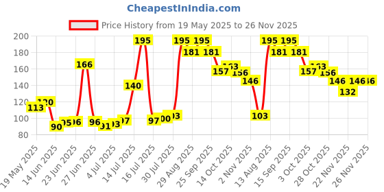 amazon.in Oshea Herbals Matte & Chip Resistant Nail Polish | Long Lasting with Flawless Finish (20 Chocolate Tan) 10ml Price History Graph from 19 May 2025 to 23 Nov 2025
