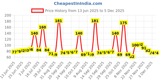 amazon.in Oshea Herbals Nail Enamel 101- Unicorn 10ml Price History Graph from 13 Jun 2025 to 5 Dec 2025