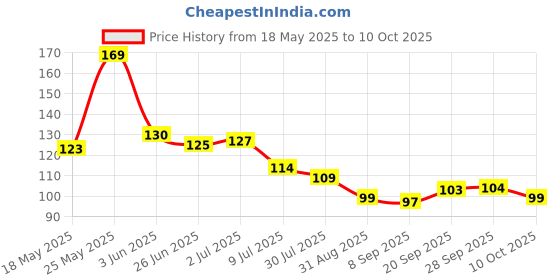 amazon.in Oshea Herbals Nail Enamel SPARKLING MOVE-80 10ml oshea herbals Price History Graph from 18 May 2025 to 10 Oct 2025