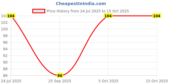 amazon.in Oshea Herbals Nourishing Strawberry Lip Balm for Men & Women with SPF 15 | Instant Hydration, Relieves Dry & Chapped Lips | Enriched with Shea Butter & Castor Oil - 4.5 g Price History Graph from 24 Jul 2025 to 15 Oct 2025