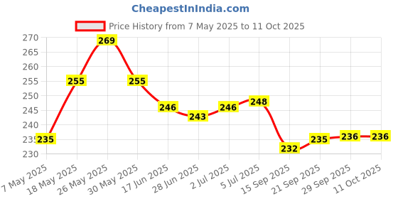 amazon.in Oshea Herbals PapayaClean Brightening Body Butter for Normal Skin Type SPF 15 with 24+ Hrs Hydration & Moisturizing Enriched with Papaya Extract, Shea Butter, Kokum Butter & Vitamin E Price History Graph from 7 May 2025 to 11 Oct 2025