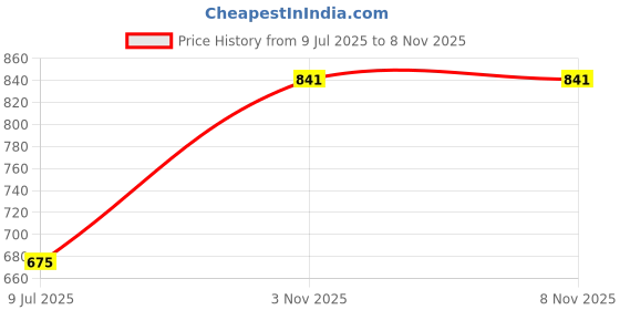 amazon.in Oshea Herbals Phytogain Natural Hair Growth Oil Enriched with Bhrinjaraj | Promotes Strong Hair Growth | Paraben & Silicone Free - 110ml (Pack of 2) Price History Graph from 9 Jul 2025 to 8 Nov 2025
