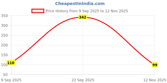 amazon.in Oshea Skin Perfect HD LIQUID LIP COLOR High Definition & Ultra Pigmented Enriched with Vitamin -E (2.6 ML (Pack of 1), MOCHA COFFEE -02) Price History Graph from 9 Sep 2025 to 12 Nov 2025