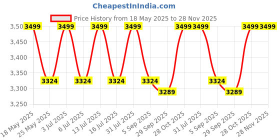 amazon.in Oshotto Car Back Seat FT-01 Food Dining & Laptop Tray with Portable Organizer & 360 Degree Rotating Phone/Tablet Holder Compatible with Most Cars Price History Graph from 18 May 2025 to 28 Nov 2025