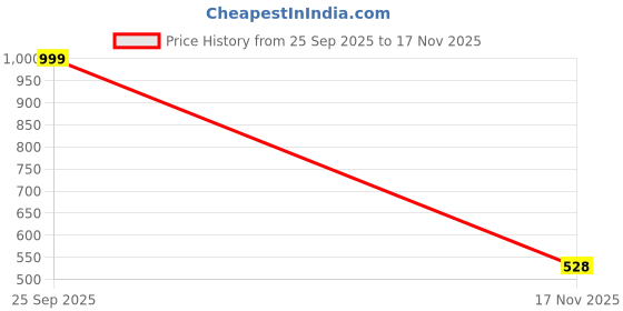 amazon.in Oshotto Car Backseat Storage Organizer Phone Holder,Multi-Pocket for Bottles, Tissue Boxes,Kids Toy Storage and Great Travel Accessory Compatible with Maruti Suzuki Swift (Old) (Tan) Price History Graph from 25 Sep 2025 to 17 Nov 2025