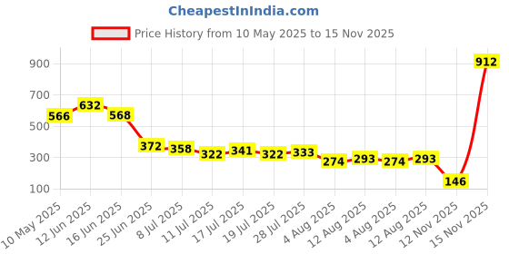 amazon.in Oshotto Car Backseat Storage Organizer Phone Holder,Multi-Pocket for Bottles, Tissue Boxes,Kids Toy Storage and Great Travel Accessory Kick Mat Seat Protector for Nissan Terrano (Grey) oshotto Price History Graph from 10 May 2025 to 15 Nov 2025