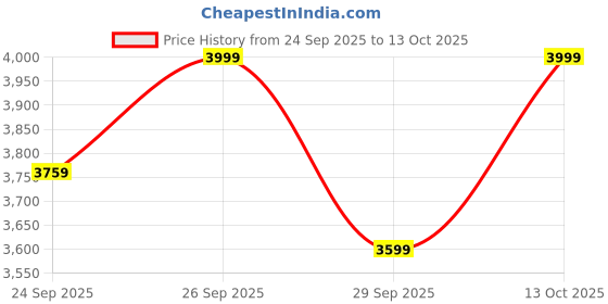 amazon.in Oshotto Designer Thickend Car Travel Camping Portable Bed Air Mattress with Pillow, Car Air Pump Compatible with Mahindra Scorpio N (Black) oshotto Price History Graph from 24 Sep 2025 to 13 Oct 2025