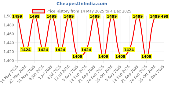 amazon.in Oshotto Frameless (O.E.M Type) Replacement Wiper Blades Compatible with Jeep Compass (24" / 18") Price History Graph from 14 May 2025 to 4 Dec 2025
