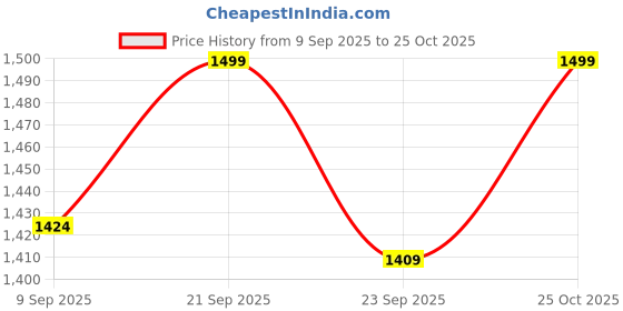 amazon.in Oshotto Frameless (O.E.M Type) Wiper Blades Compatible with Mercedes Benz GLA New Model (24" / 19") oshotto Price History Graph from 9 Sep 2025 to 25 Oct 2025