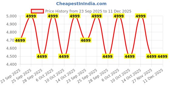 amazon.in Oshotto Multifunctional Car Inflatable Bed Air Mattress SUV Car Travel Outdoor Campting mat with Two Air Pillows and Air Pump Compatible with Honda Elevate (Grey) Price History Graph from 23 Sep 2025 to 11 Dec 2025