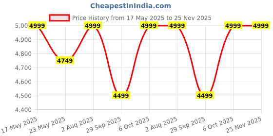 amazon.in Oshotto Multifunctional Car Inflatable Bed Air Mattress SUV Car Travel Outdoor Campting mat with Two Air Pillows and Air Pump Compatible with Lexus LX (Grey) Price History Graph from 17 May 2025 to 24 Nov 2025