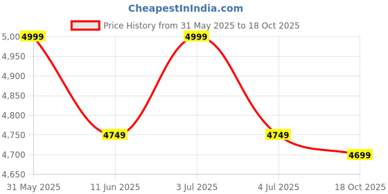 amazon.in Oshotto Multifunctional Car Inflatable Bed Air Mattress SUV Car Travel Outdoor Campting mat with Two Air Pillows and Air Pump Compatible with Mahindra Xuv 700 (Beige) Polyurethane (PU), Full oshotto Price History Graph from 31 May 2025 to 18 Oct 2025