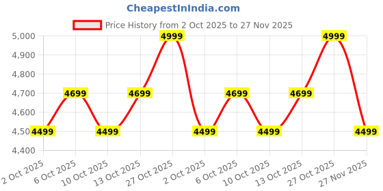 amazon.in Oshotto Multifunctional Car Inflatable Bed Air Mattress SUV Car Travel Outdoor Campting mat with Two Air Pillows and Air Pump Compatible with MG Hector Plus (Grey) Price History Graph from 2 Oct 2025 to 27 Nov 2025