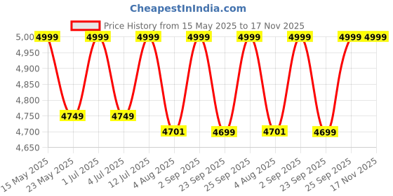 amazon.in Oshotto Multifunctional Car Inflatable Bed Air Mattress SUV Car Travel Outdoor Campting mat with Two Air Pillows and Air Pump for SUV (Black) Polyurethane (PU), Full oshotto Price History Graph from 15 May 2025 to 16 Nov 2025