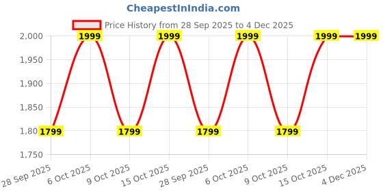 amazon.in Oshotto Multifunctional Car Travel Bed Mattress with Two Air Pillows, Car Air Pump Compatible with Mahindra Scorpio (Grey) Price History Graph from 28 Sep 2025 to 4 Dec 2025