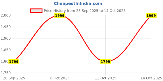 amazon.in Oshotto Multifunctional Car Travel Bed Mattress with Two Air Pillows, Car Air Pump Compatible with Mahindra Scorpio N 2022 Onwards (Beige) Price History Graph from 28 Sep 2025 to 14 Oct 2025