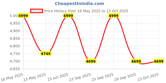 amazon.in Oshotto Polyurethane Multifunctional Car Inflatable Bed Air Mattress Suv Car Travel Outdoor Campting Mat With Two Air Pillows And Air Pump Compatible With Mg Hector Plus (Beige, Full) oshotto Price History Graph from 16 May 2025 to 23 Oct 2025