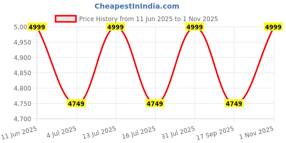 amazon.in Oshotto Polyurethane Multifunctional Car Inflatable Bed Air Mattress Suv Car Travel Outdoor Campting Mat With Two Air Pillows And Air Pump Compatible With Mg Hector Plus (Black, Full) Price History Graph from 11 Jun 2025 to 1 Nov 2025