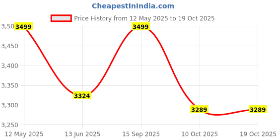 amazon.in Oshotto Snow Chain Set for Tyre Anti Skid durable in Rough Terran/Mountain All Cars Tires (Orange, 6 Pcs set) oshotto Price History Graph from 12 May 2025 to 18 Oct 2025