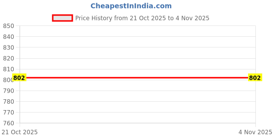 amazon.in Oshotto Universal Steering Cover-Stiching Type (Black) Price History Graph from 21 Oct 2025 to 3 Nov 2025