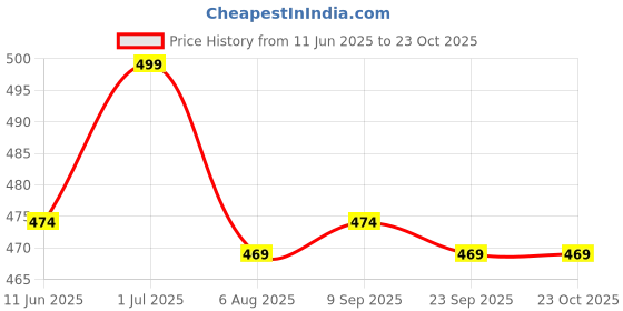 amazon.in oshotto Oshotto(Technology from Taiwan) SS-005 CAR Exhaust Silencer Muffler Show oshotto Price History Graph from 11 Jun 2025 to 22 Oct 2025