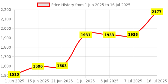 amazon.in Oshtraco 3 Way Multi Adaptor with Switch, White oshtraco Price History Graph from 1 Jun 2025 to 16 Jul 2025