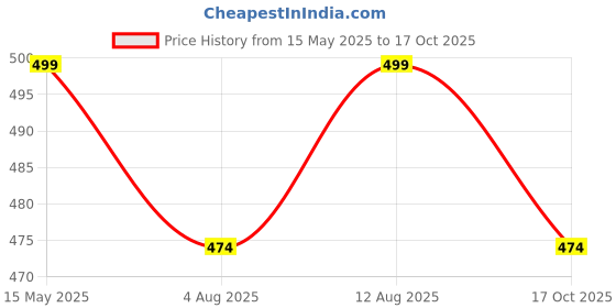 amazon.in osi onestoreindia Handcrafted Dupatta Cotton Embroidered Kutch Work Designer Dupatta Shawl Scarf Wrap Chunni. (Beige) osi onestoreindia Price History Graph from 15 May 2025 to 17 Oct 2025