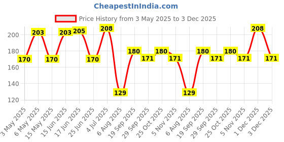 amazon.in OSI PEQON Artemia Cyst Capsules, Brine Shrimp Eggs, PEQON Blue Ring Capsules With 90% Hatching Rate For Fish Of All Life Stages (1 Strip 10 Capsules) Price History Graph from 3 May 2025 to 3 Dec 2025