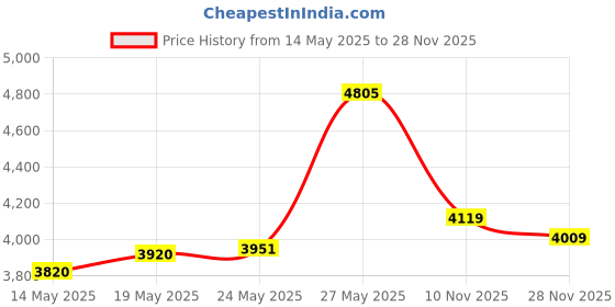 amazon.in Osilifen Big Silicone Model Price History Graph from 14 May 2025 to 28 Nov 2025