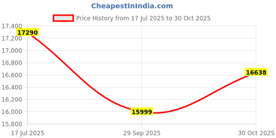 amazon.in OSIM Combo of uZap Waist & Arm EMS Toner Belt, Slimming Belt, Whole Body Pain Relief & Muscle Recovery, 8 Hours Stress Free Exercise, Wireless -Designed & Developed in Singapore- 6 Months Warranty Price History Graph from 17 Jul 2025 to 30 Oct 2025