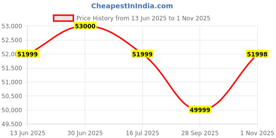 amazon.in OSIM uSqueez 2 Smart Leg Massager | Strongest Reflexology & Acupressure points Massage |Thighs, Calves,Feet Massager with Heat Therapy | 1 Year Warranty, Designed & Developed In Singapore Price History Graph from 13 Jun 2025 to 1 Nov 2025