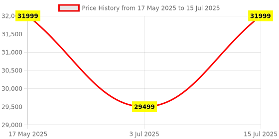 amazon.in Osim uTrek 2 in 1 Foldable Automatic Mini Treadmill | Walking Pad with Max Speed 14 Km/Hr. | LCD Display | Noiseless |Calories Burner- 1 Year Warranty, Designed & Developed in Singapore osim Price History Graph from 17 May 2025 to 15 Jul 2025