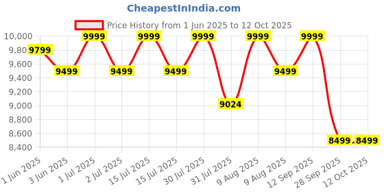 amazon.in OSIM uZap Waist EMS Belt, Slimming Belt, Full Body Pain Relief & Muscle Recovery, Waist & Arm Toning Massager, 8 Hours Stress Free Exercise - Designed & Developed in Singapore- 6 Months Warranty Price History Graph from 1 Jun 2025 to 12 Oct 2025