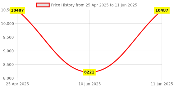 amazon.in Oskar Becker, On the Logic of Modalities (1930): Translation, Commentary and Analysis: 444 (Synthese Library) Price History Graph from 25 Apr 2025 to 11 Jun 2025