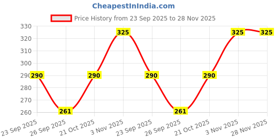 amazon.in Osking Hair Building Fibers 25 gram Natural & unnoticeable Black Price History Graph from 23 Sep 2025 to 28 Nov 2025
