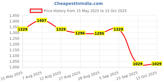 amazon.in nivia Oslar 2.0 Futsal Shoes for Kids | Rubber Studs with Spacer Mesh withTPU Film Upper | Die Cut Light Weight Insole |Ideal for Hard Surfaces Artificial Turf Surfaces (White) UK-4 nivia Price History Graph from 15 May 2025 to 15 Oct 2025