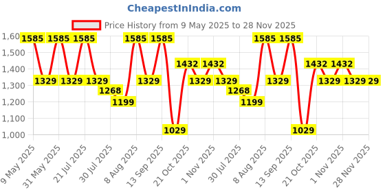 amazon.in nivia Oslar 2.0 Futsal Shoes for Mens | Rubber Studs with Spacer Mesh withTPU Film Upper | Die Cut Light Weight Insole |Ideal for Hard Surfaces Artificial Turf Surfaces nivia Price History Graph from 9 May 2025 to 28 Nov 2025